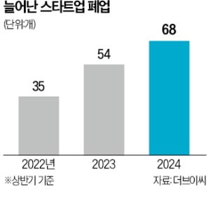 5억 받았는데 12억 반환?…벤처·투자사 갈등 폭발