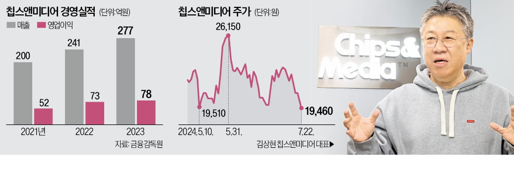 칩스앤미디어, "반도체 '영상 코덱' , 해외 로열티만 年100억"