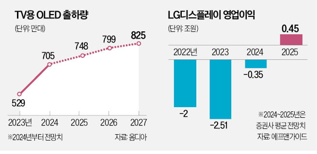 "올 OLED TV 패널 출하 33%↑"…LGD, 적자 마침표 찍나