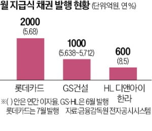 채권개미도 꽂혔다…'월배당 회사채' 봇물