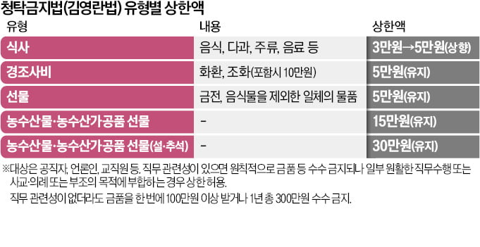 한숨 돌린 자영업자들 "5만원 식사비도 낮다"