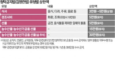 '김영란법' 식사비, 3만→5만원 상향