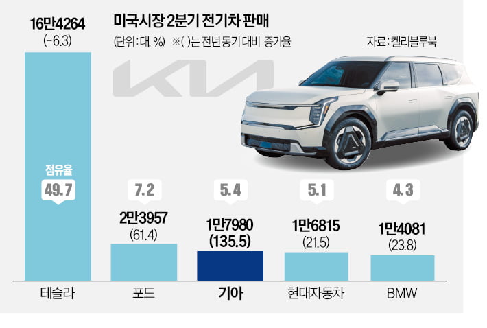 EV9 돌풍에…기아, 美 전기차 빅3 됐다