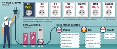 텍사스 77원, 말레이 100원, 韓 153원…"전기료 감당 안돼 뜹니다"