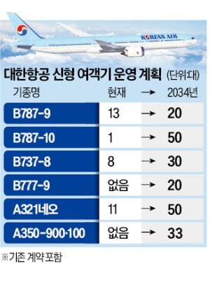 조원태의 베팅…美보잉 항공기 30조 샀다