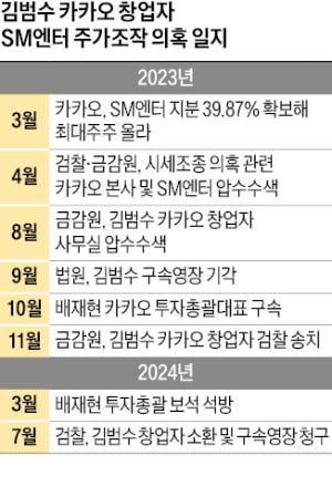 새 판 짜던 꽁 머니 카지노…오너 김범수 구속에 '올스톱'