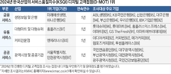 혁신적이고 차별화된 서비스 제공…고객이 가고 싶은 곳으로 만들었다