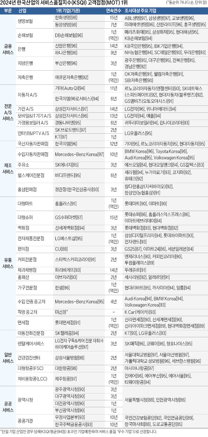 혁신적이고 차별화된 서비스 제공…고객이 가고 싶은 곳으로 만들었다