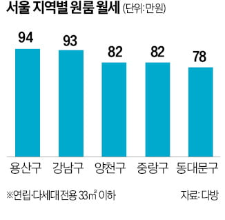 서울 원룸 평균 월세는 70만원