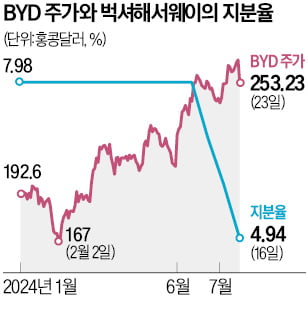 버핏, BYD 지분 5% 미만으로 낮춘 까닭