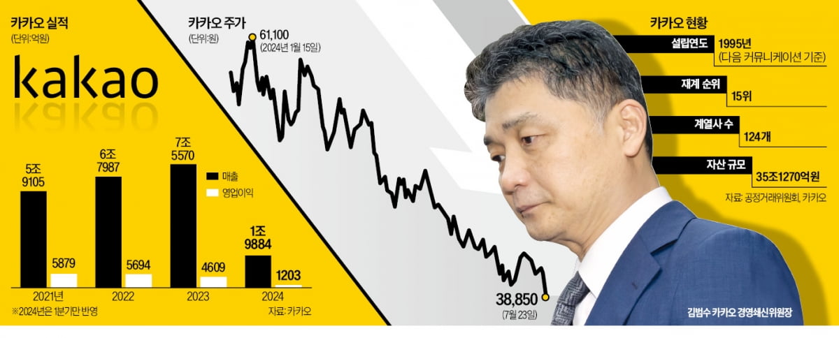 카카오 쇄신·성장 '급브레이크'…SM엔터와 협업도 올스톱 될 수도