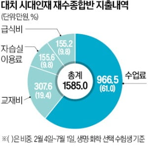 교재비만 月 51만원…'학원비 부풀리기' 꼼수 판친다