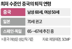 '50세에 퇴직하라'던 中도…70년 만에 정년연장 추진