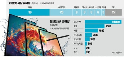 "경쟁자에서 협력자로"…삼성·미디어텍 반도체 '밀월'