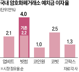 빗썸, 연 4% 예치금 이자율 철회…"추가 검토 사항 발견"
