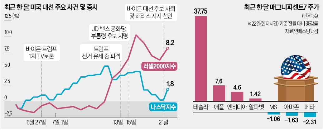 순환매인가, 정치 이벤트인가…美 증시도 '리셋 중'