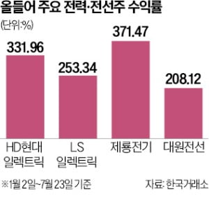 HD현대일렉 '깜짝 실적'에 전력주 불기둥