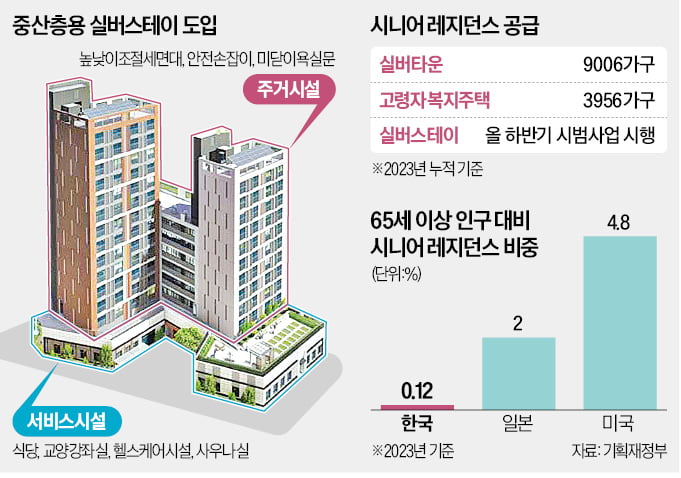 토지·건물 소유권 없어도 '실버타운' 운영 가능