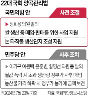 與 "쌀 공급과잉 미리 막자"…野 '의무매수' 양곡법에 맞불