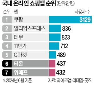 "티몬에 돈 떼일라"…여행사 상품 다 빼고, 유통 셀러들 엑소더스