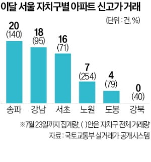 서울 거래량은 늘었는데…노·도·강은 신고가 '가뭄'