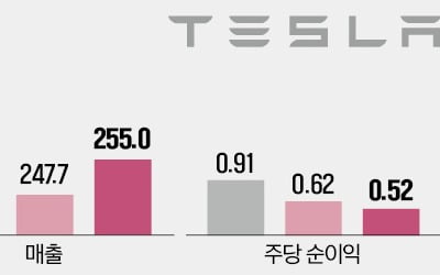 어닝 쇼크까지…빅테크 주가 '폭풍 속으로'