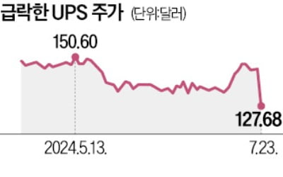 '美 경기 동향 풍향계' UPS…실적 부진에 역대 최대 급락