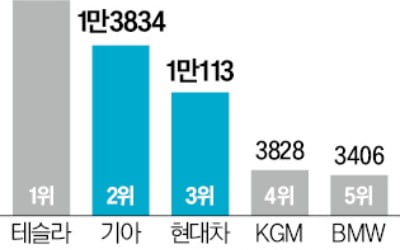 니로·레이 전기차 가격 인상 추진