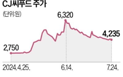 김 가격 뛰자 수산물株 '펄떡'