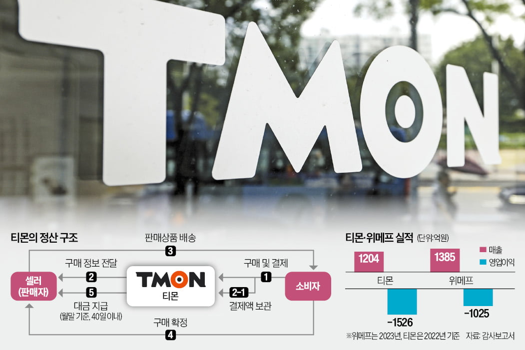 '자본잠식' 티메프의 판매대금 돌려막기…'지급불능' 치닫나