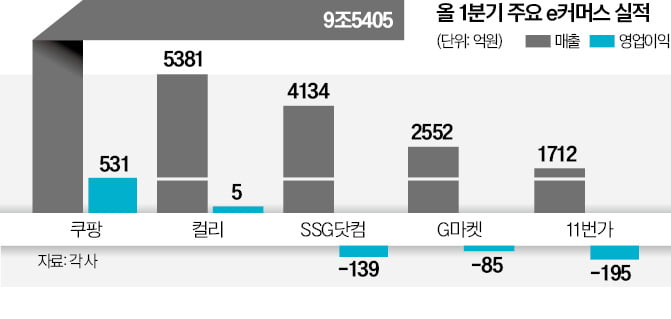 中저가 공습에 위기감…구조개혁 나선 e커머스