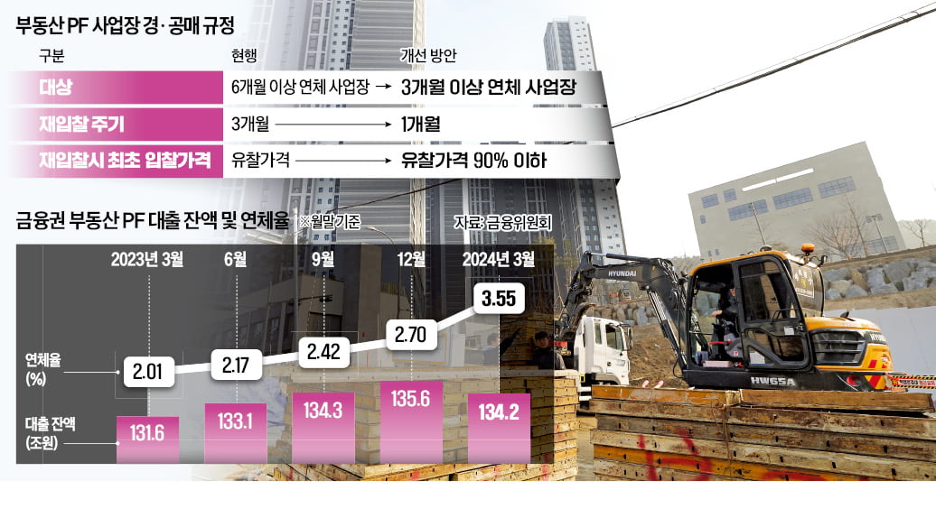 금감원, 부실PF 정리 최후통첩…"버티는 금융사 제재"