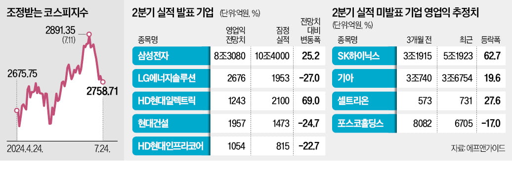 변동성 커진 증시…SK하이닉스·기아 '주목'