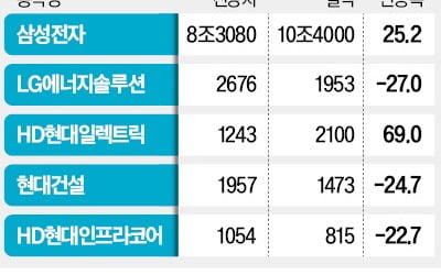 변동성 커진 증시…SK하이닉스·기아 '주목'
