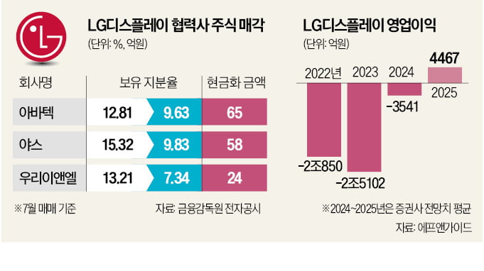 '군살빼기' 힘주는 LGD, 흑자전환 속도낸다