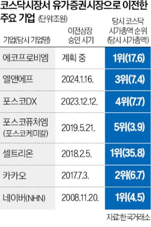 코스피 이전 기업 급증…IPO 때도 '코스닥 패싱'