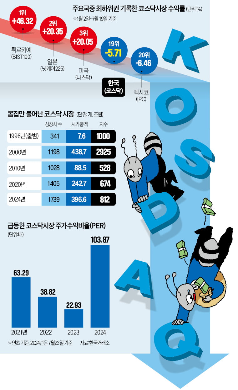 좀비기업 남고, 대장주 떠난 코스닥…AI랠리서 혼자 역주행