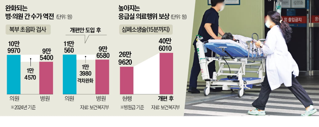 왜곡된 의료수가 '대수술'…중증·응급 더 많이 올린다