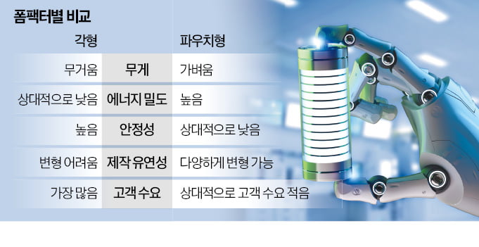 전고체 배터리 전쟁…파우치형 LG엔솔·SK온, 각형 삼성SDI