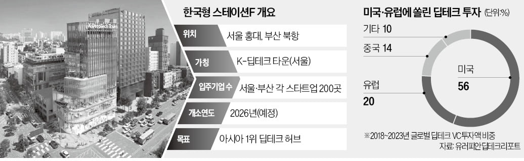 홍대·부산 북항 '딥테크 허브'로 키운다