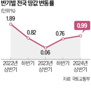 상반기 전국 땅값 0.99% 슬롯사이트 볼트 추천 수준 회복