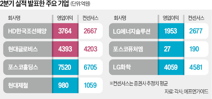 16년 만의 '슈퍼 사이클' 맞은 조선…전기차 캐즘에 우는 배터리