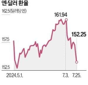 '엔 캐리 트레이드' 청산…추락하던 엔화값 상승세