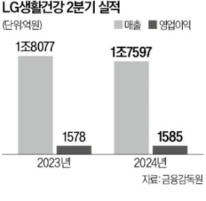 K뷰티 글로벌 열풍 거센데…中 의존도 높은 LG생건 울상