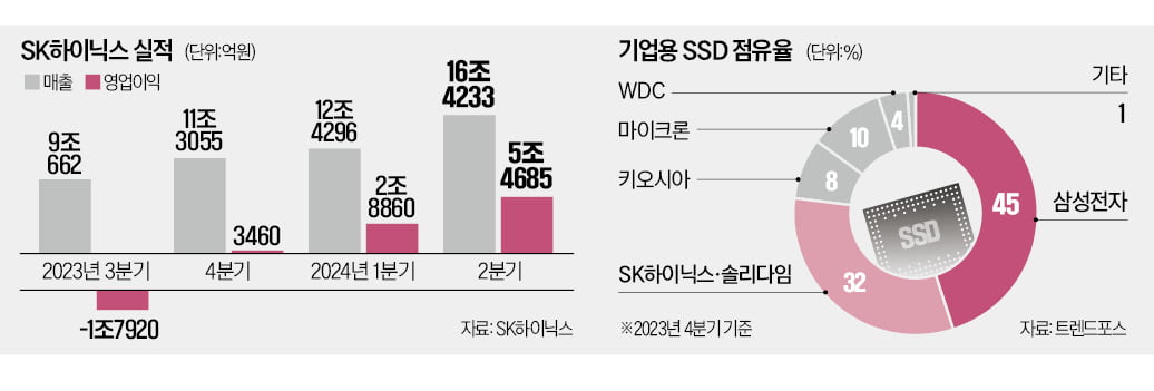 '하이닉스 황금알' HBM3E…4분기 엔비디아 추가 공급