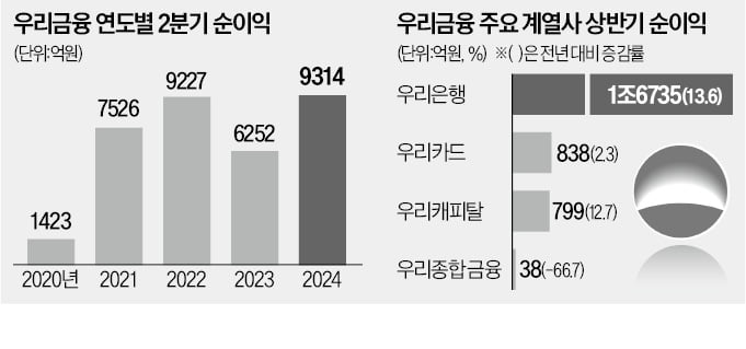 우리금융, 주주환원율 50%까지 높인다