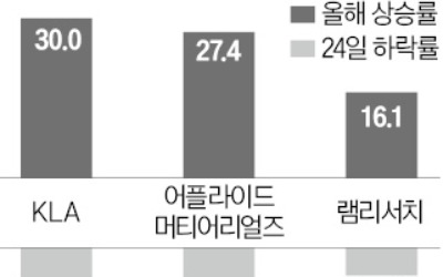 美대선 누가 돼도 불안한 반도체 장비주