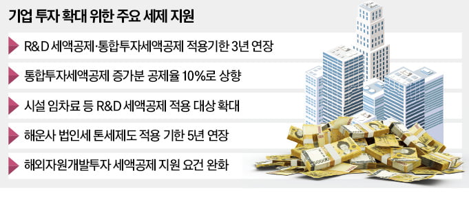 국가전략기술 R&D 세액공제 3년 연장…시설 임차료 포함