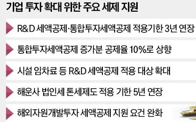 국가전략기술 R&D 세액공제 3년 연장…시설 임차료 포함