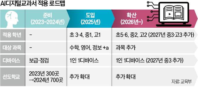 '수조원 단위 시장' AI교과서…사교육 강자도 가세